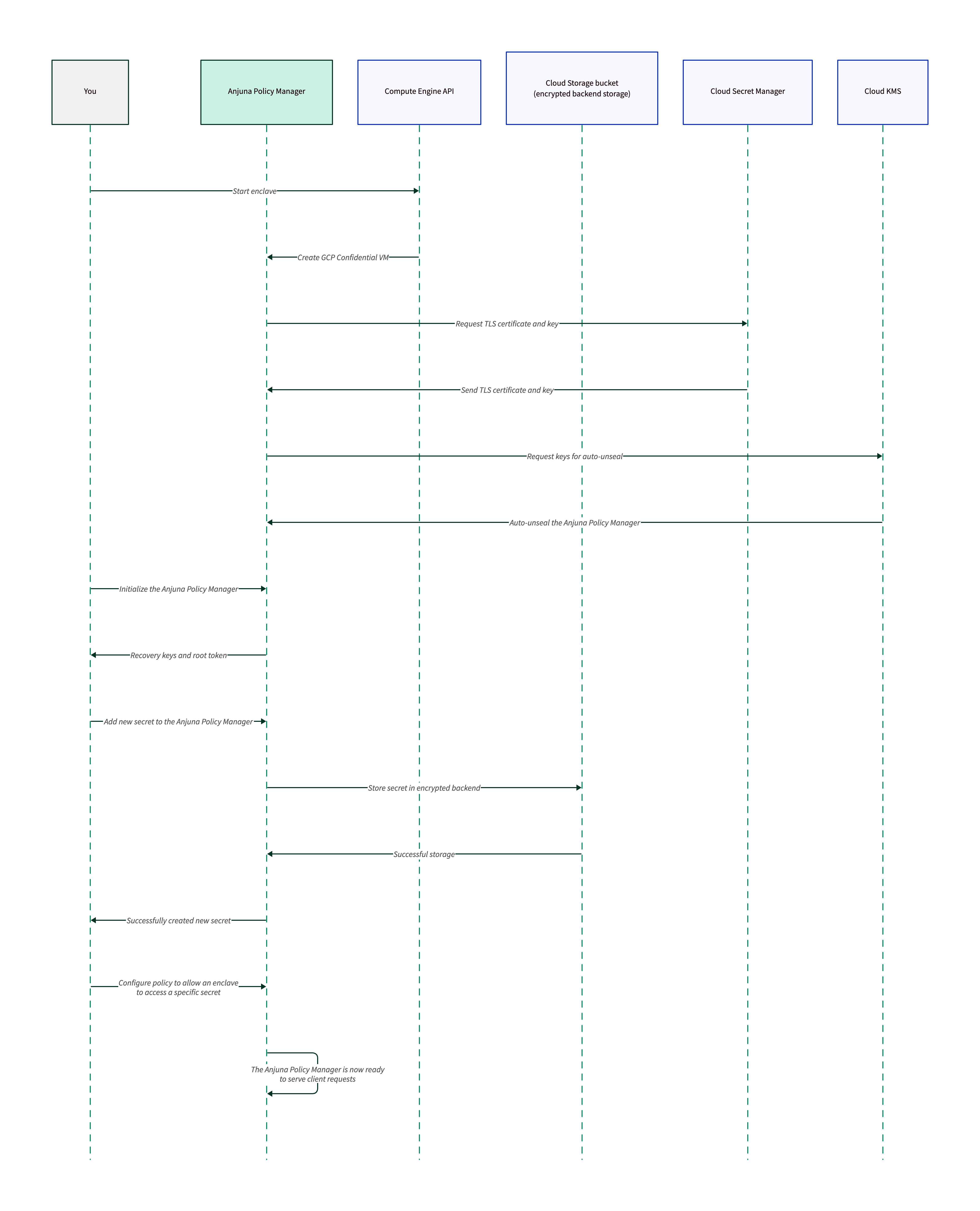 Sequence diagram of the Vault server booting